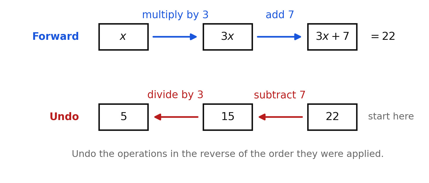 Forward and reverse operation chains for 3x + 7 = 22
