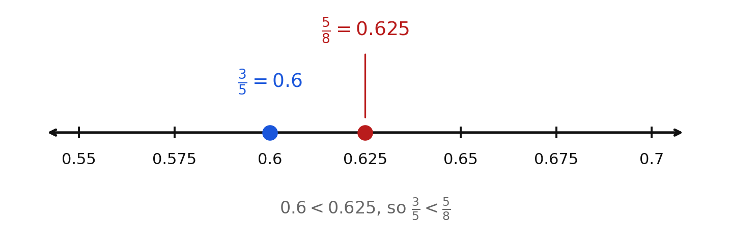 A close-up comparison of three fifths and five eighths