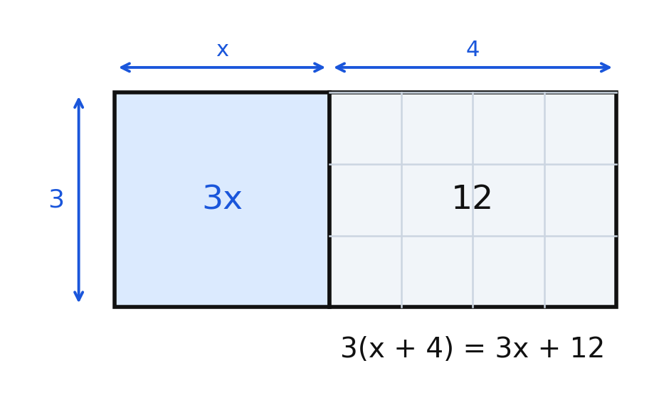 Area model showing 3 times the quantity x plus 4 equals 3x plus 12