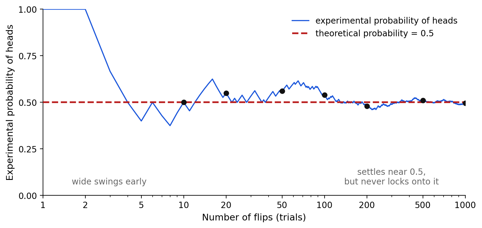 The running experimental probability of heads over one thousand coin flips, swinging widely at first and settling near the theoretical value of 0.5
