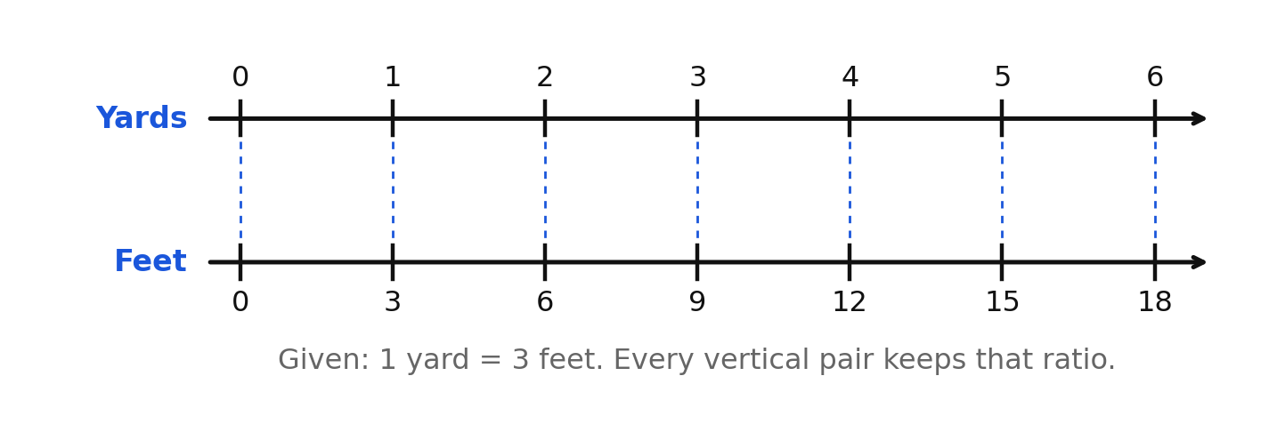 A double number line pairing yards with feet using the given factor of three feet per yard