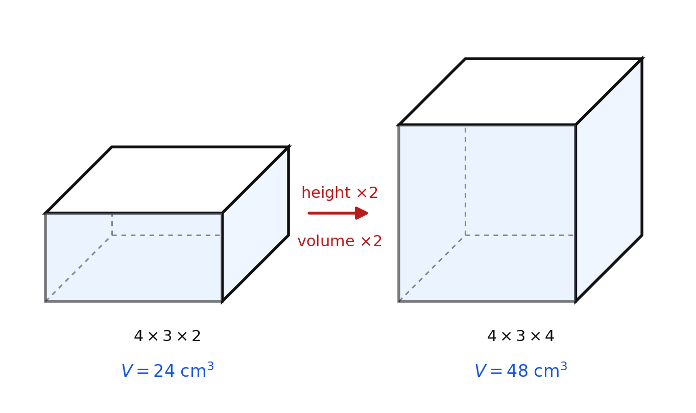 A 4 by 3 by 2 prism beside the same prism with its height doubled