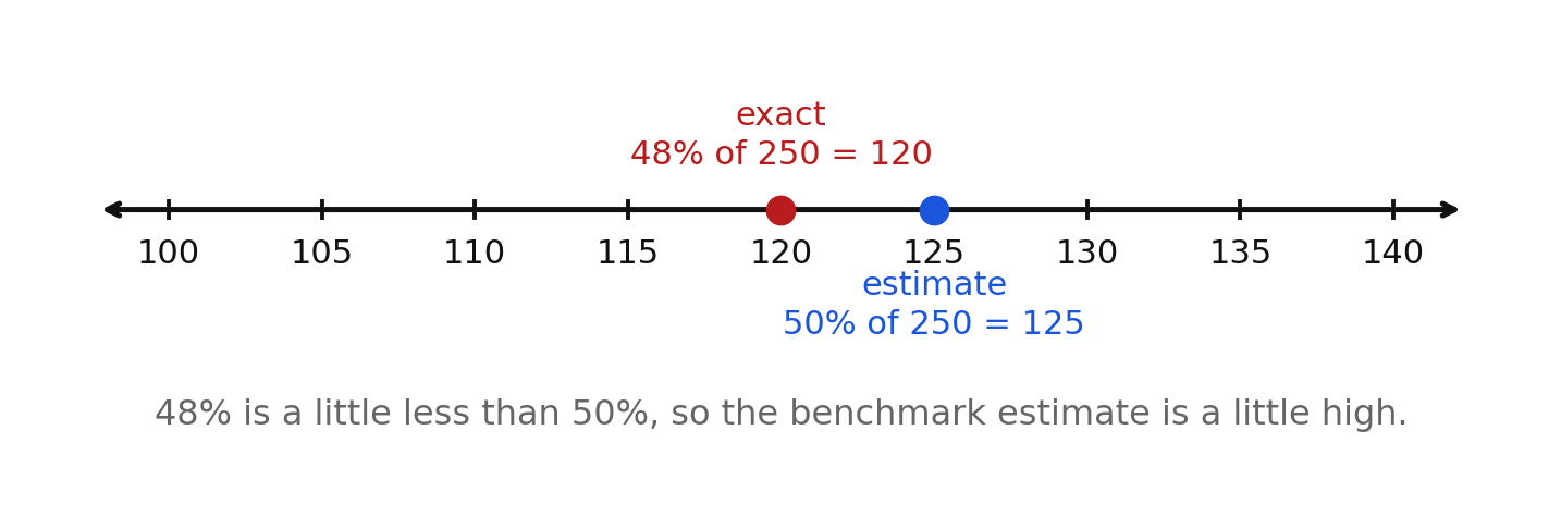 The benchmark estimate for 48% of 250 shown beside the exact value
