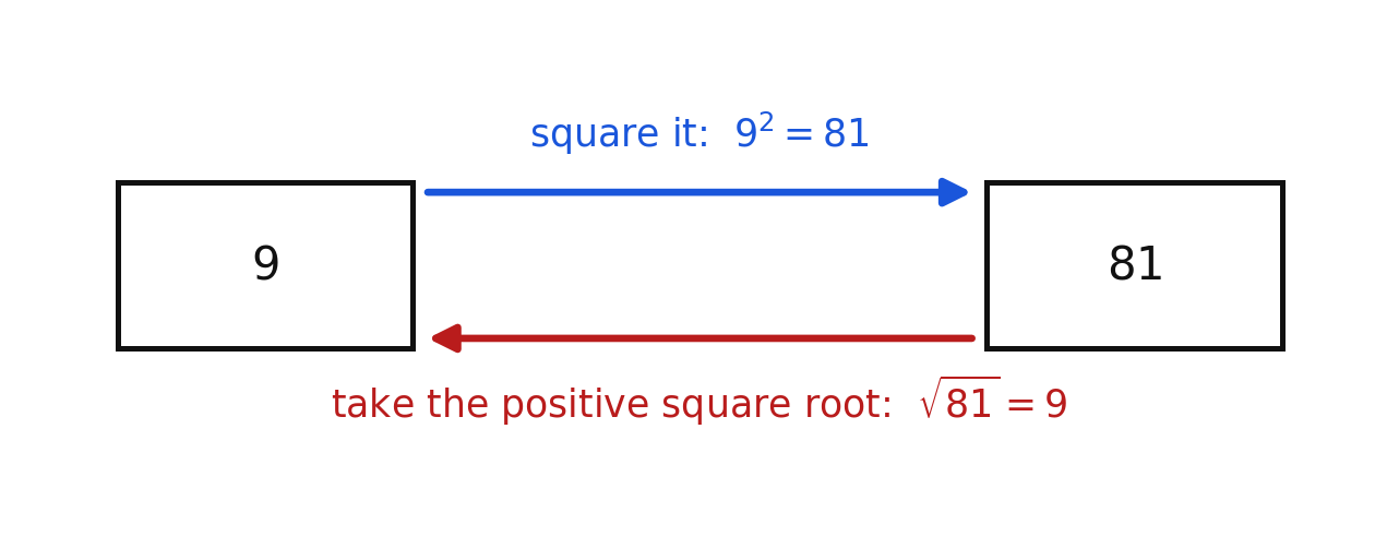 A diagram showing nine squared gives eighty-one and the square root of eighty-one gives back nine