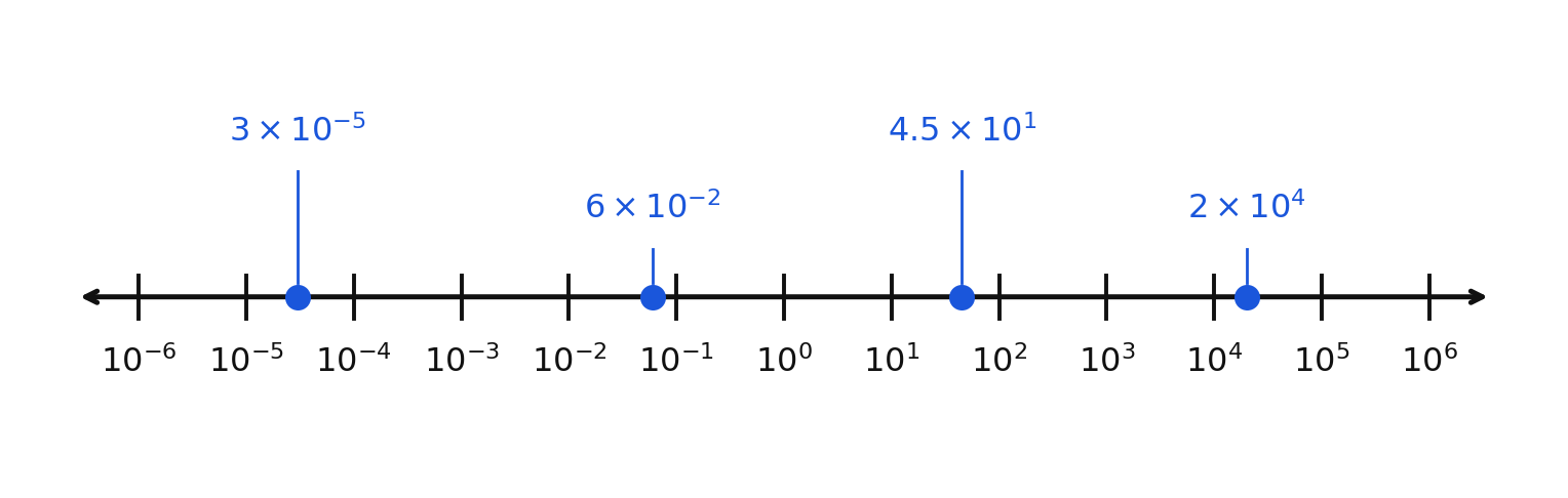 A magnitude line marked in powers of ten from ten to the negative sixth to ten to the sixth, with four values plotted