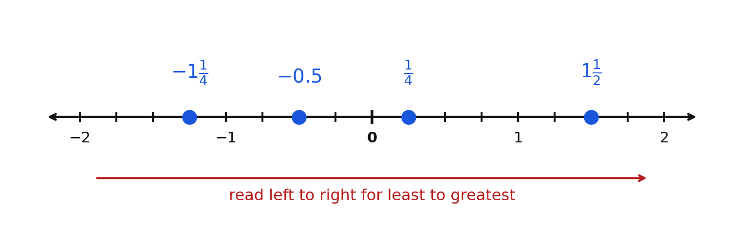 Four rational numbers ordered on a number line