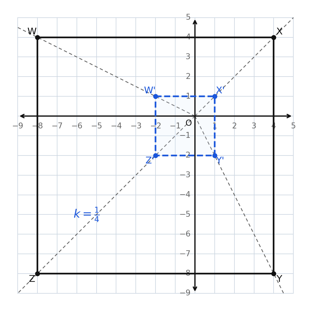 A quadrilateral with vertices at negative 8 comma 4, 4 comma 4, 4 comma negative 8, and negative 8 comma negative 8, reduced by a factor of one fourth, with rays from the origin through each vertex pair