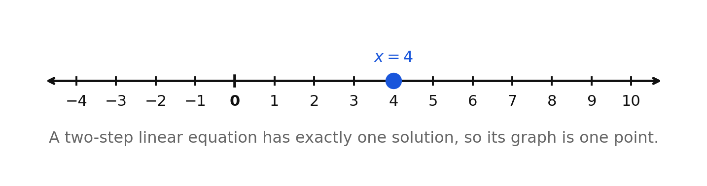 The solution x = 4 graphed as a single point on a number line