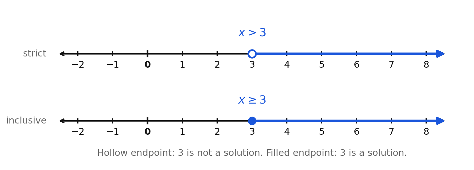 Two number lines comparing x greater than 3 with an open circle to x greater than or equal to 3 with a closed circle