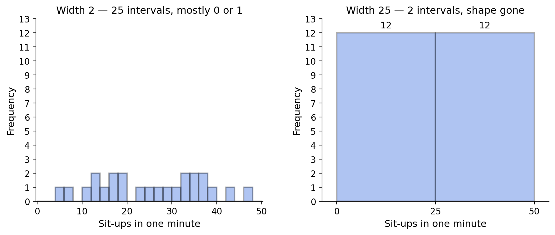 The sit-up data with intervals of width 2 producing 25 nearly empty bars, and with intervals of width 25 producing 2 equal bars