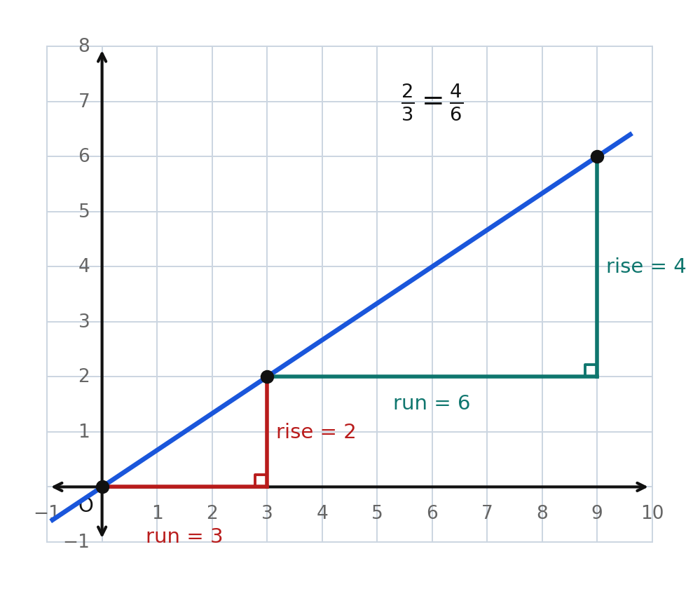 Two different slope triangles on one line, one with rise 2 over run 3 and one with rise 4 over run 6