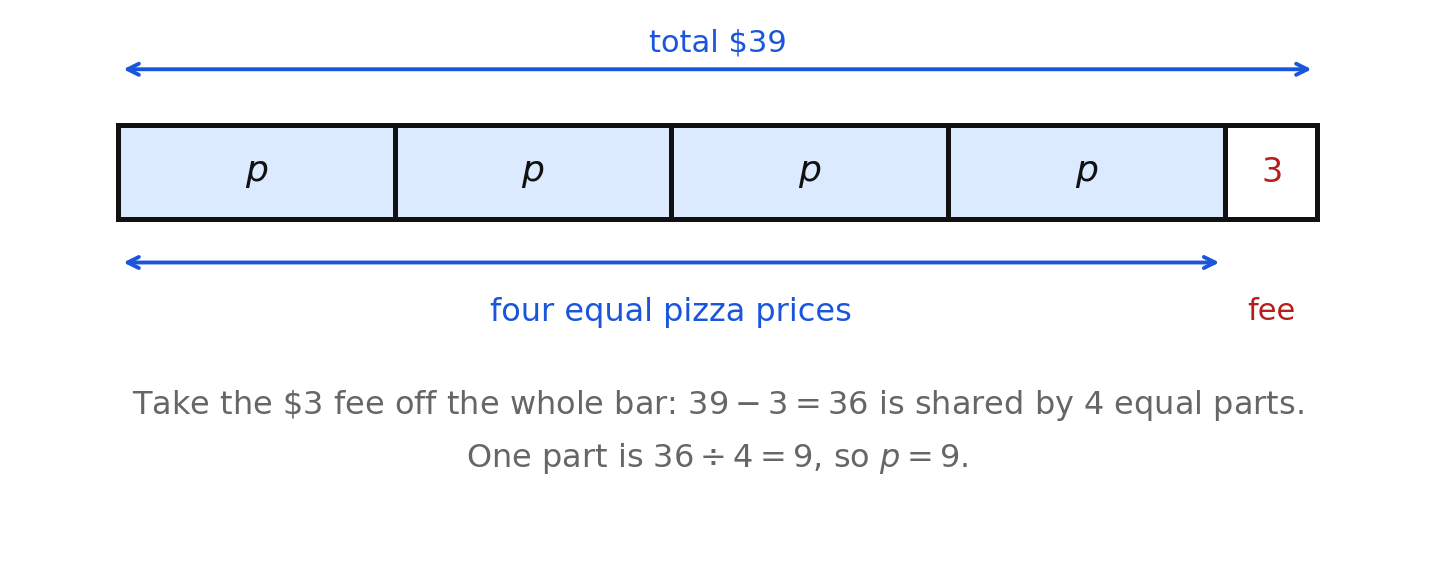 A bar model for 4p + 3 = 39