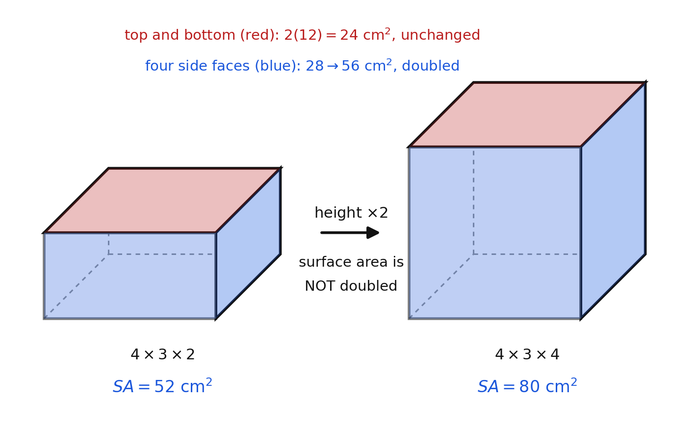 The same prism before and after doubling the height, with faces color coded