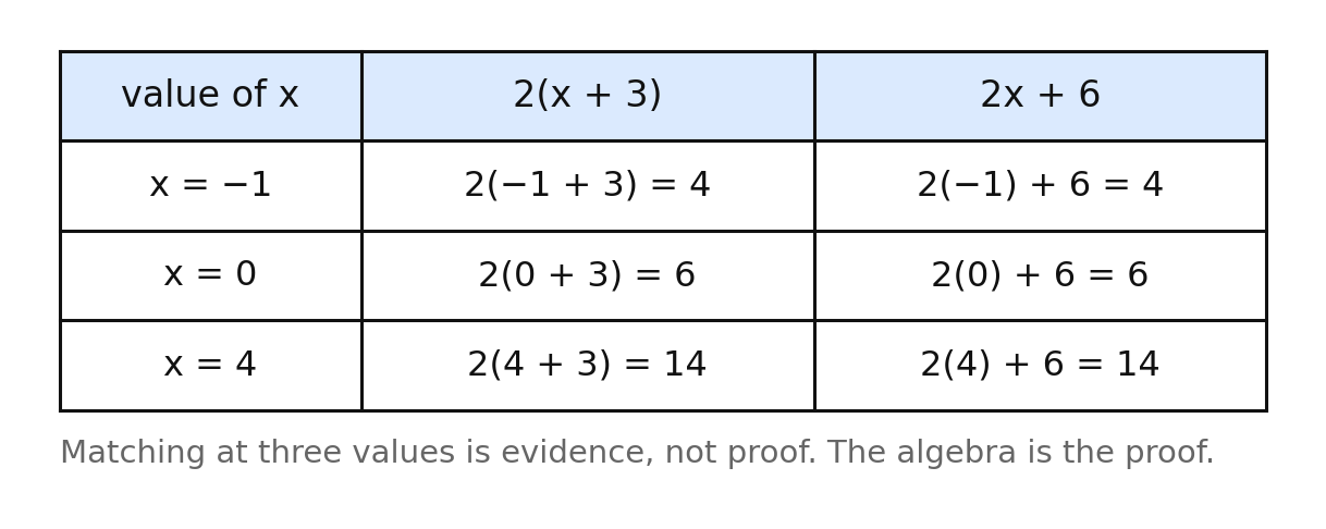 Table testing 2(x+3) against 2x+6 at three values of x