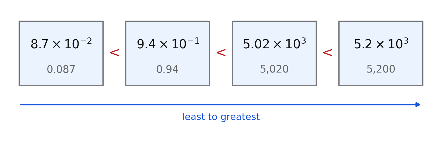 Four numbers in scientific notation arranged from least to greatest with their decimal values
