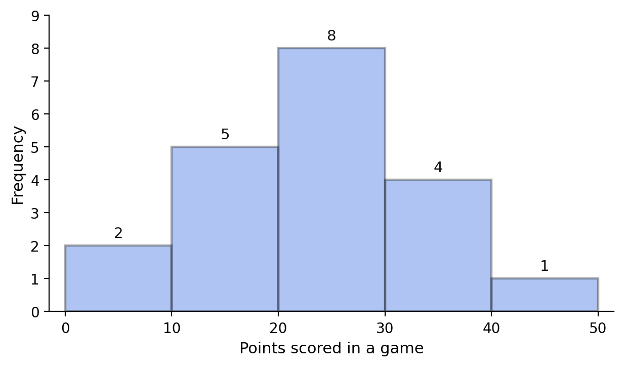 Histogram of the 20 game scores with frequencies 2, 5, 8, 4, and 1