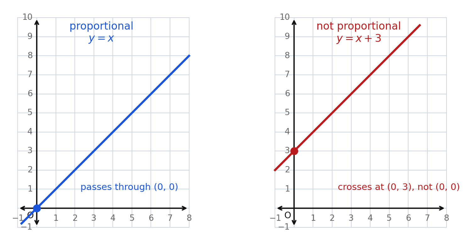 A line through the origin beside a line that crosses the y-axis at 3