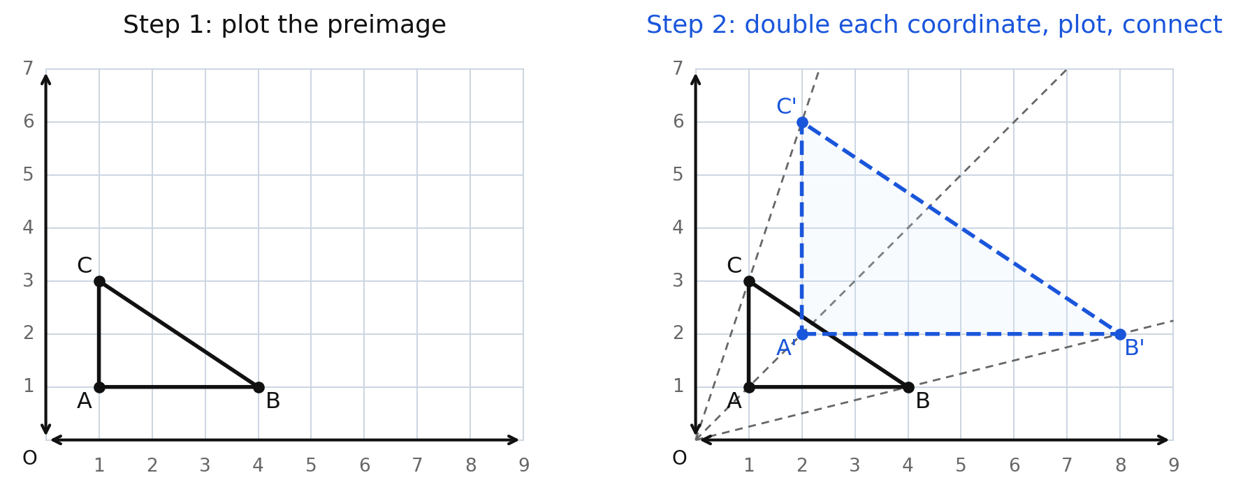 Two panels: on the left, triangle ABC plotted with vertices at 1 comma 1, 4 comma 1, and 1 comma 3; on the right, the same triangle with its image under scale factor 2 at 2 comma 2, 8 comma 2, and 2 comma 6, with rays from the origin