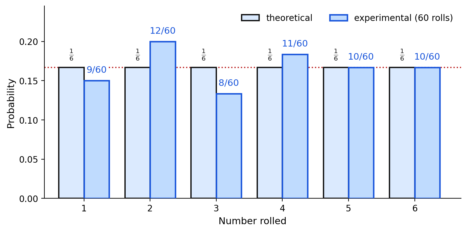 Theoretical probability of one-sixth compared side by side with the experimental probabilities from sixty rolls of a die