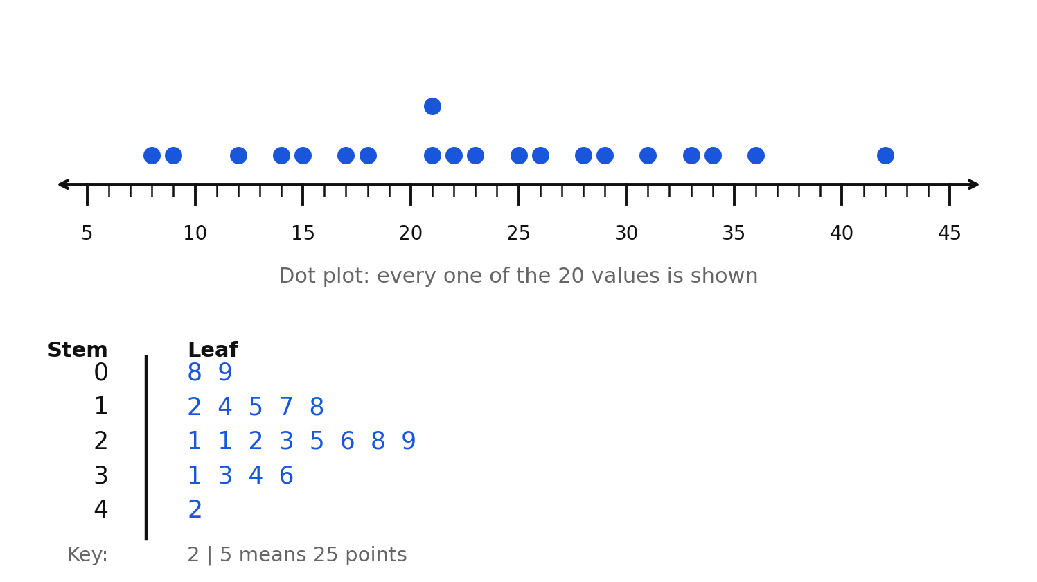 The same 20 game scores shown as a dot plot and as a stem-and-leaf plot with a key