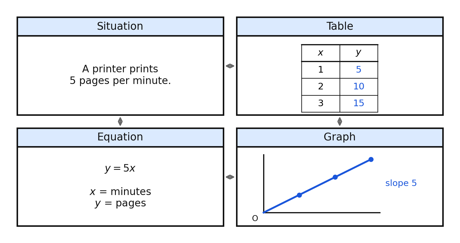 Four boxes showing one relationship as a situation, a table, an equation, and a graph