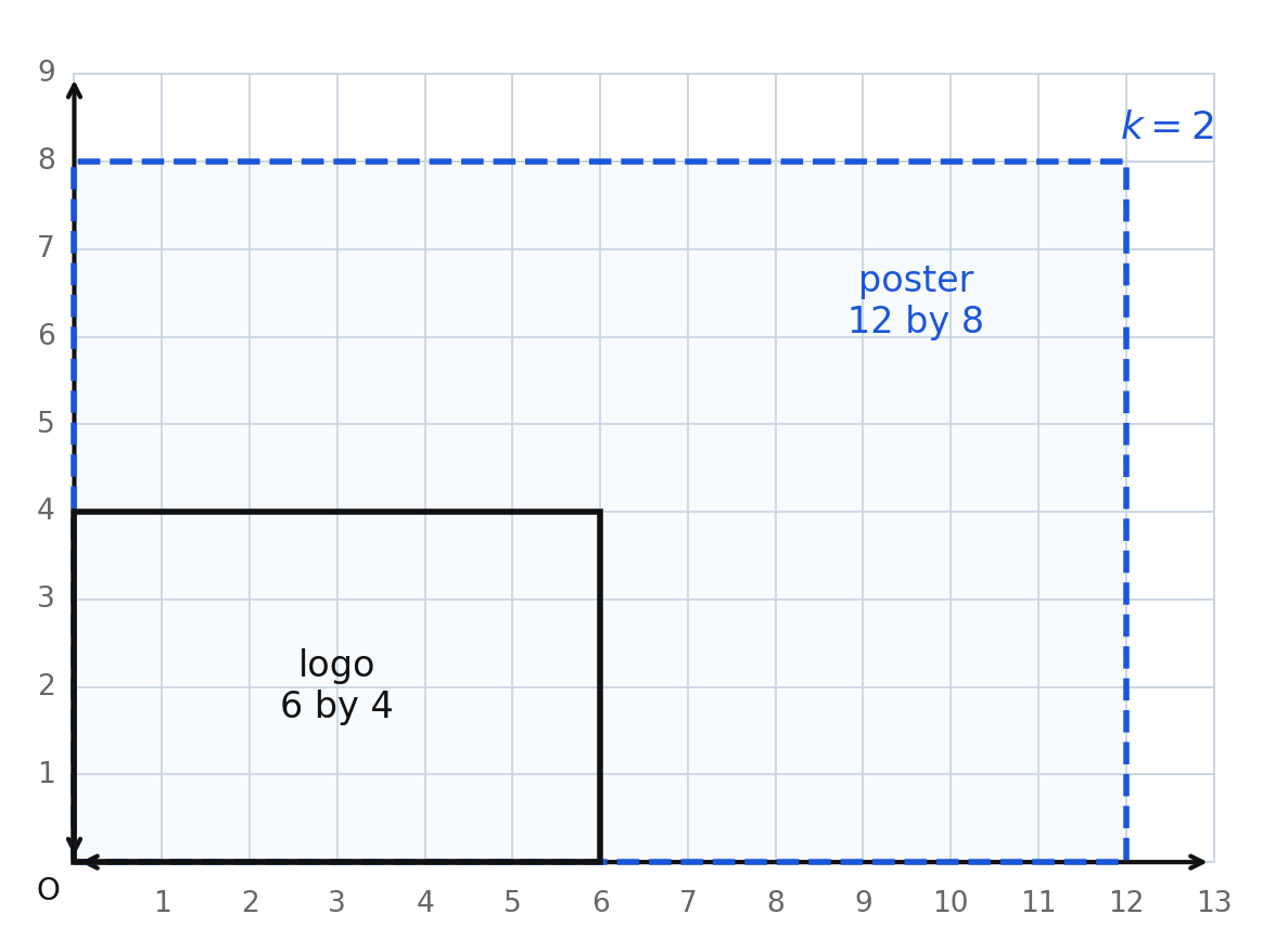 A logo rectangle six units by four units and its image under a dilation with scale factor 2, twelve units by eight units, labeled as a poster