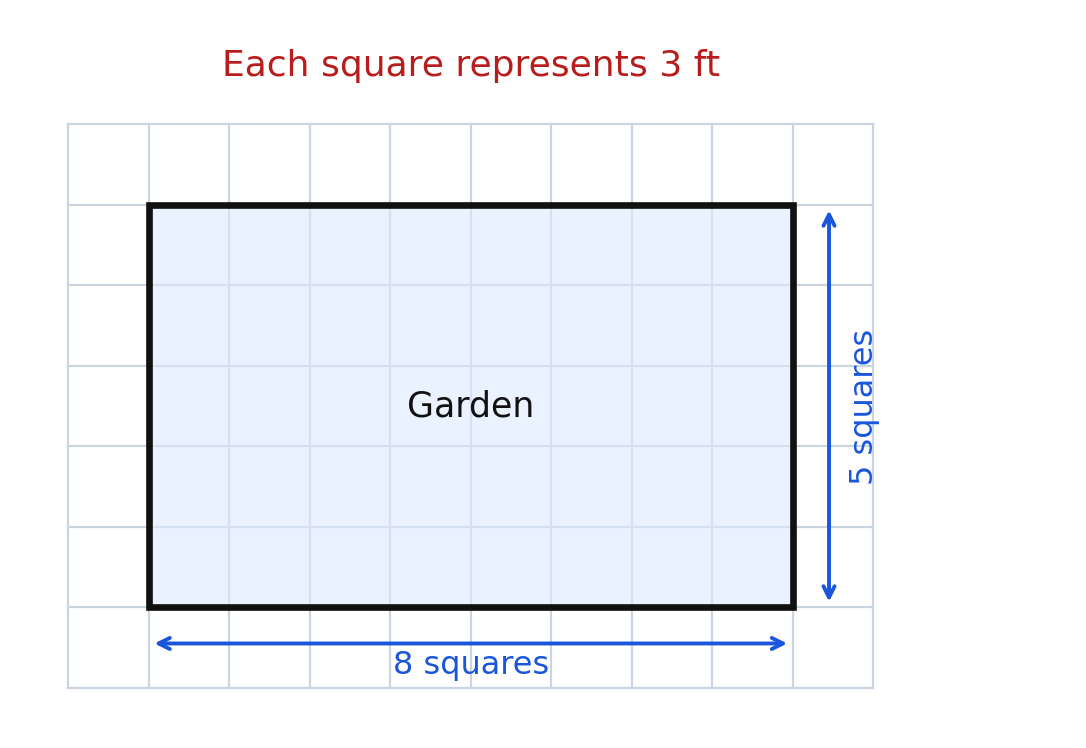 A rectangular garden drawn on a grid, eight squares by five squares, where each square represents three feet