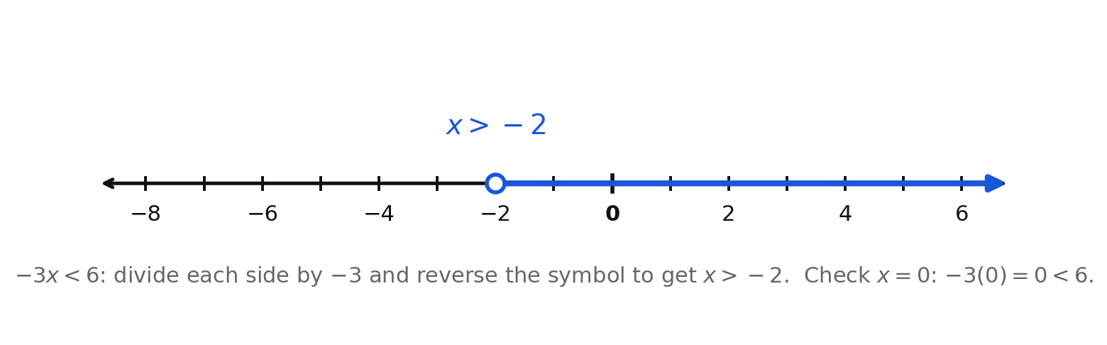 The solution set of negative 3x less than 6, an open circle at negative 2 shaded to the right