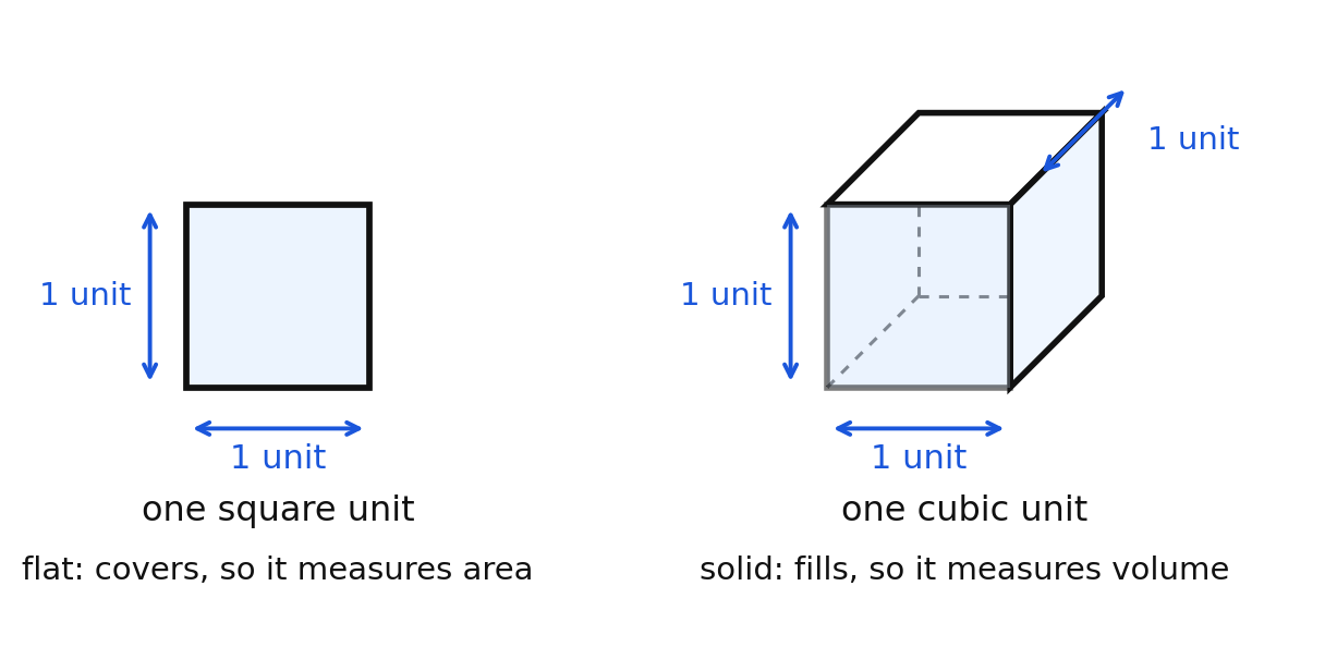 One square unit compared with one cubic unit