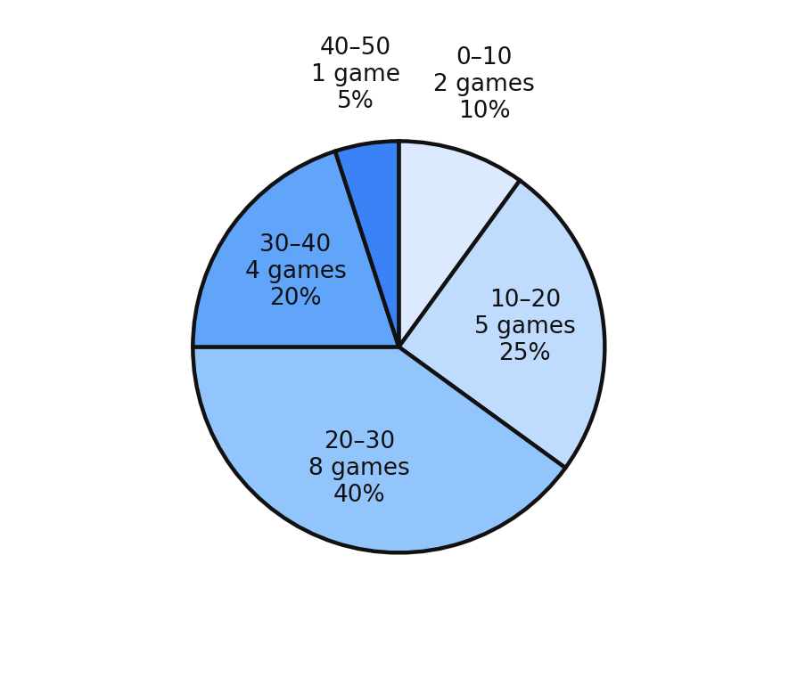 The same 20 game scores forced into a circle graph of five scoring intervals