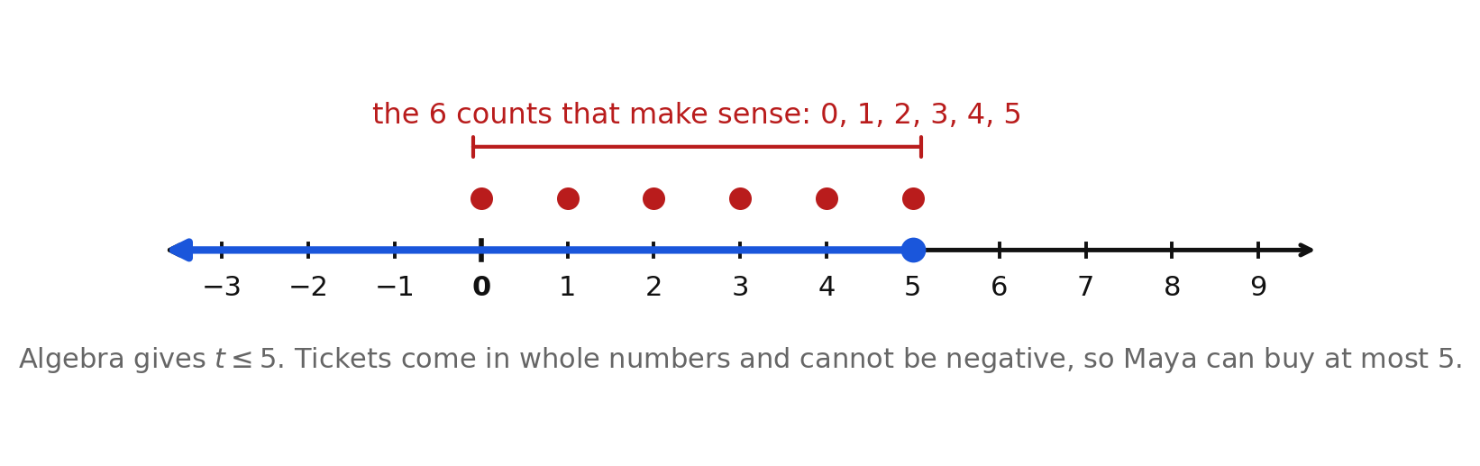 A number line showing the solution set t less than or equal to 5 with the whole numbers 0 through 5 marked as the counts that make sense