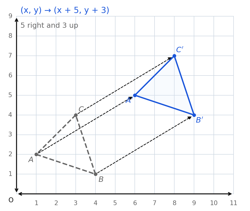 Triangle ABC drawn dashed with vertices at 1 comma 2, 4 comma 1, and 3 comma 4, and its solid image triangle A prime B prime C prime at 6 comma 5, 9 comma 4, and 8 comma 7, with a dashed arrow drawn from each vertex to its image