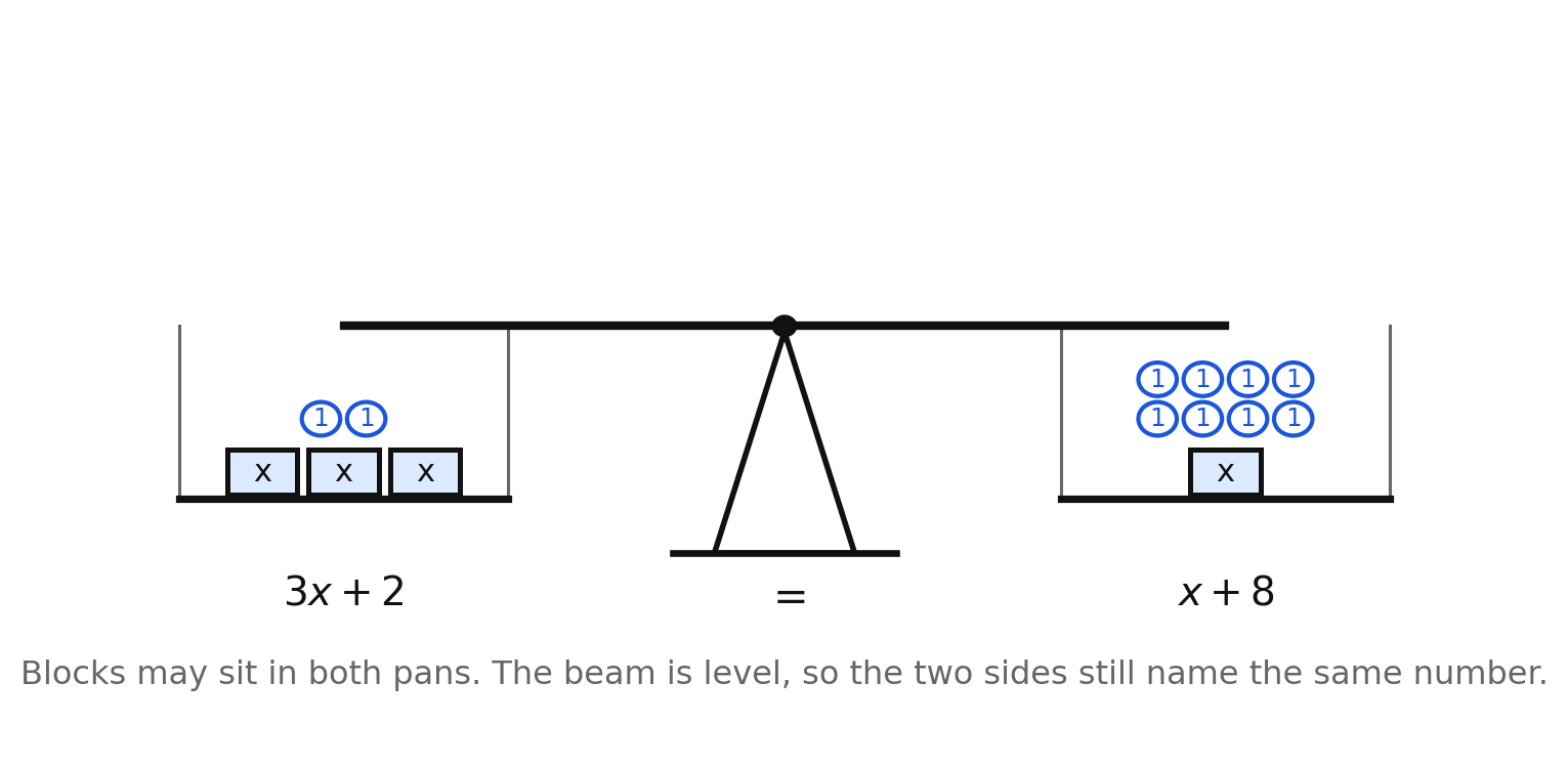 A level balance holding 3x + 2 on the left pan and x + 8 on the right pan