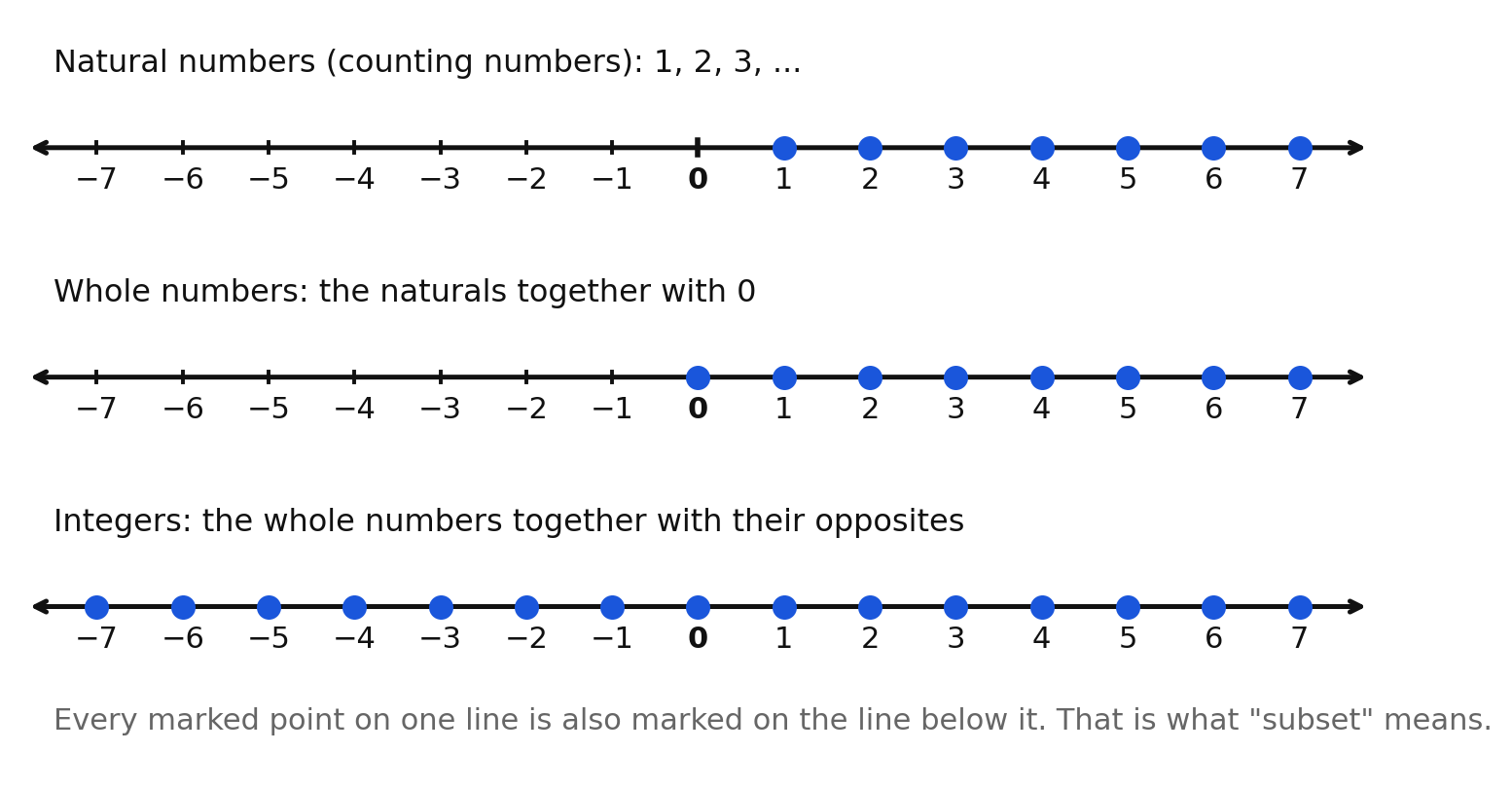 Three number lines showing the natural numbers, then the whole numbers, then the integers