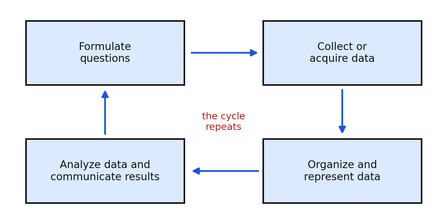 The four stages of the data cycle arranged in a loop with arrows returning to the start