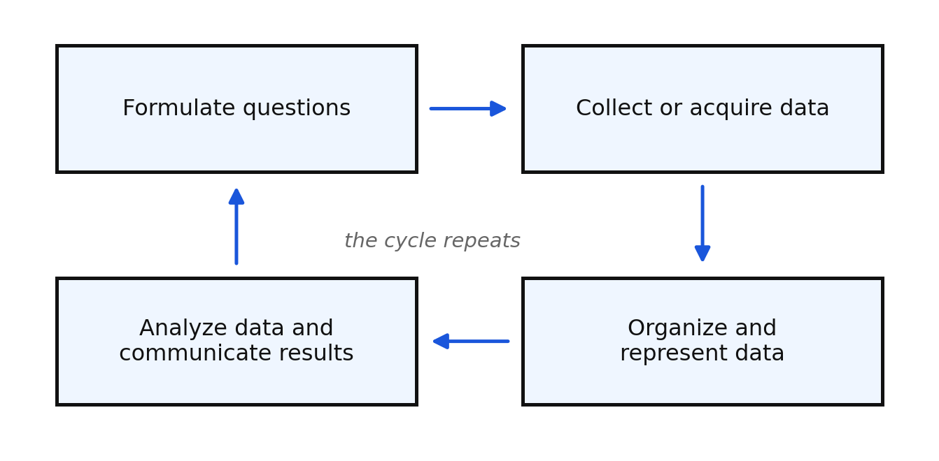 The four stages of the data cycle arranged in a loop with an arrow returning to the first stage