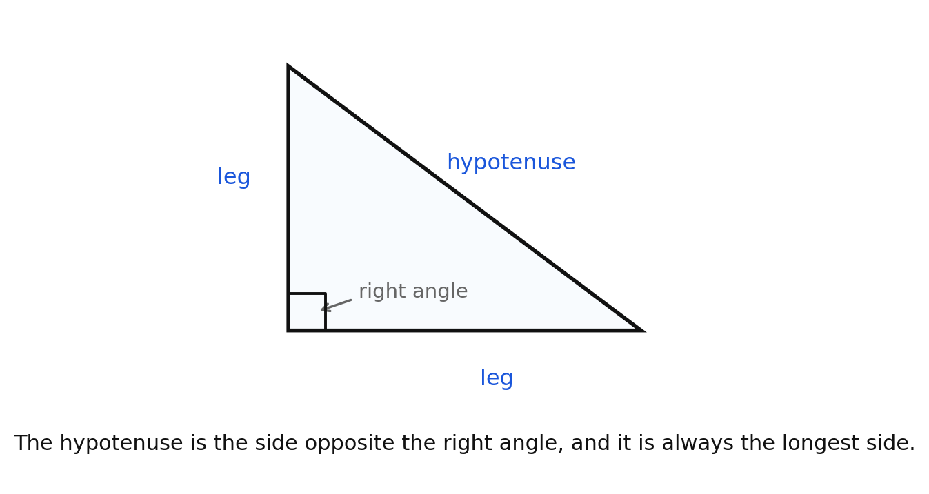 A right triangle with its two legs and its hypotenuse labeled, and the right angle marked