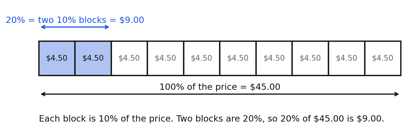 A price bar of 45 dollars divided into ten 10 percent blocks, with two blocks shaded to show 20 percent