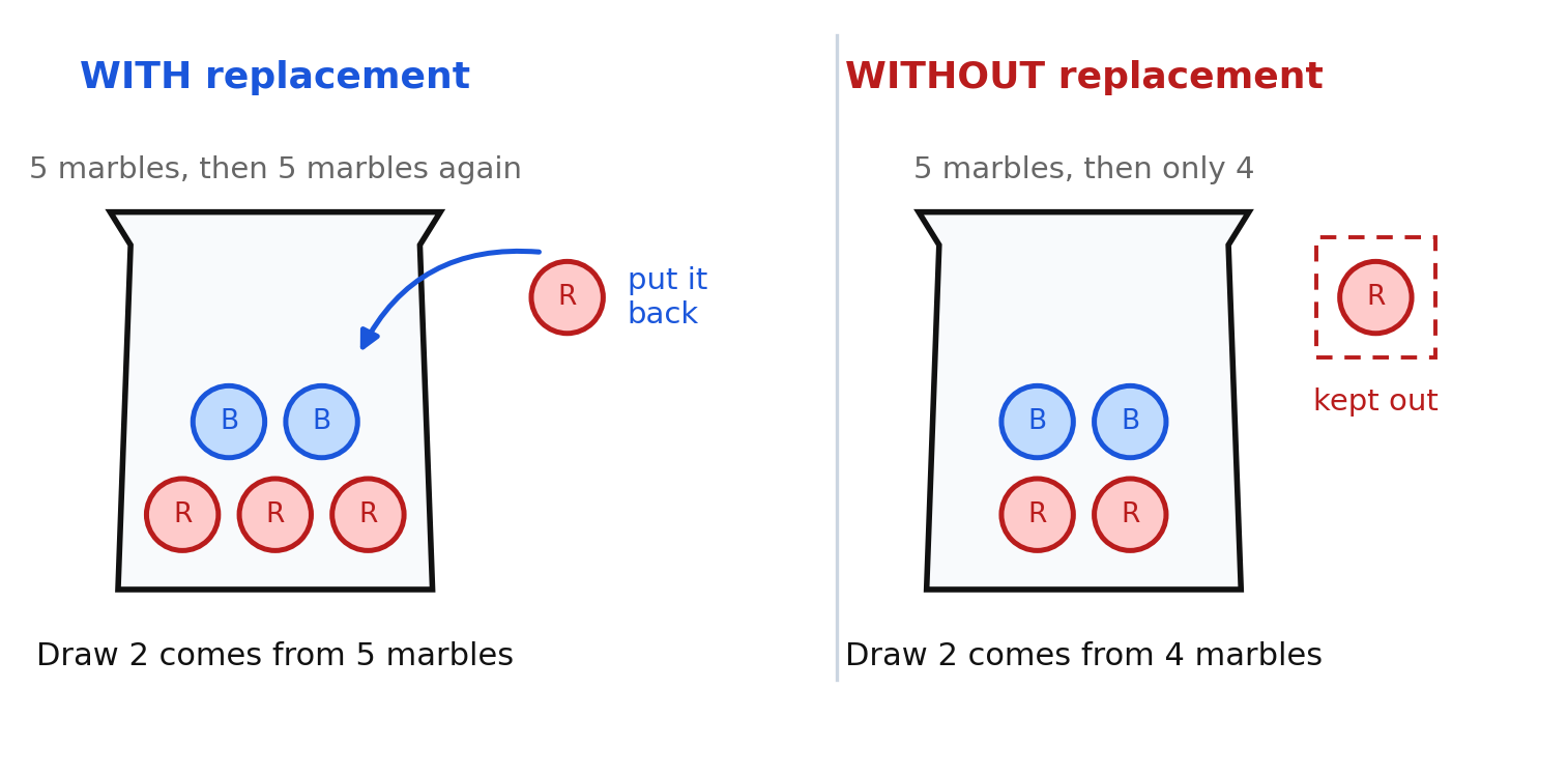 A bag of three red and two blue marbles shown two ways: with replacement, the second draw comes from five marbles; without replacement, it comes from four