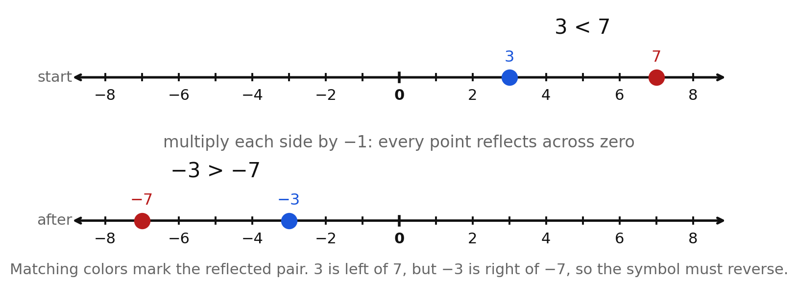 Two stacked number lines showing 3 less than 7 becoming negative 3 greater than negative 7 after multiplying both sides by negative 1