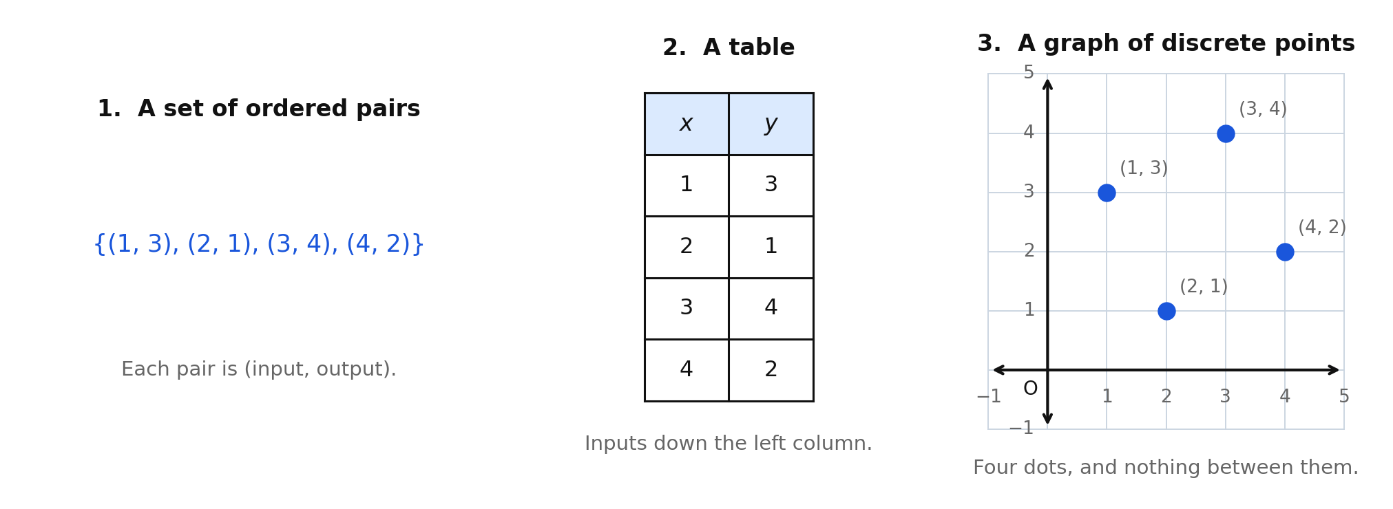 One relation shown as a set of ordered pairs, as a table, and as a graph of discrete points