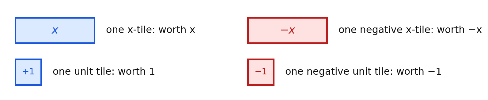 Key to the algebra tiles used in this chapter
