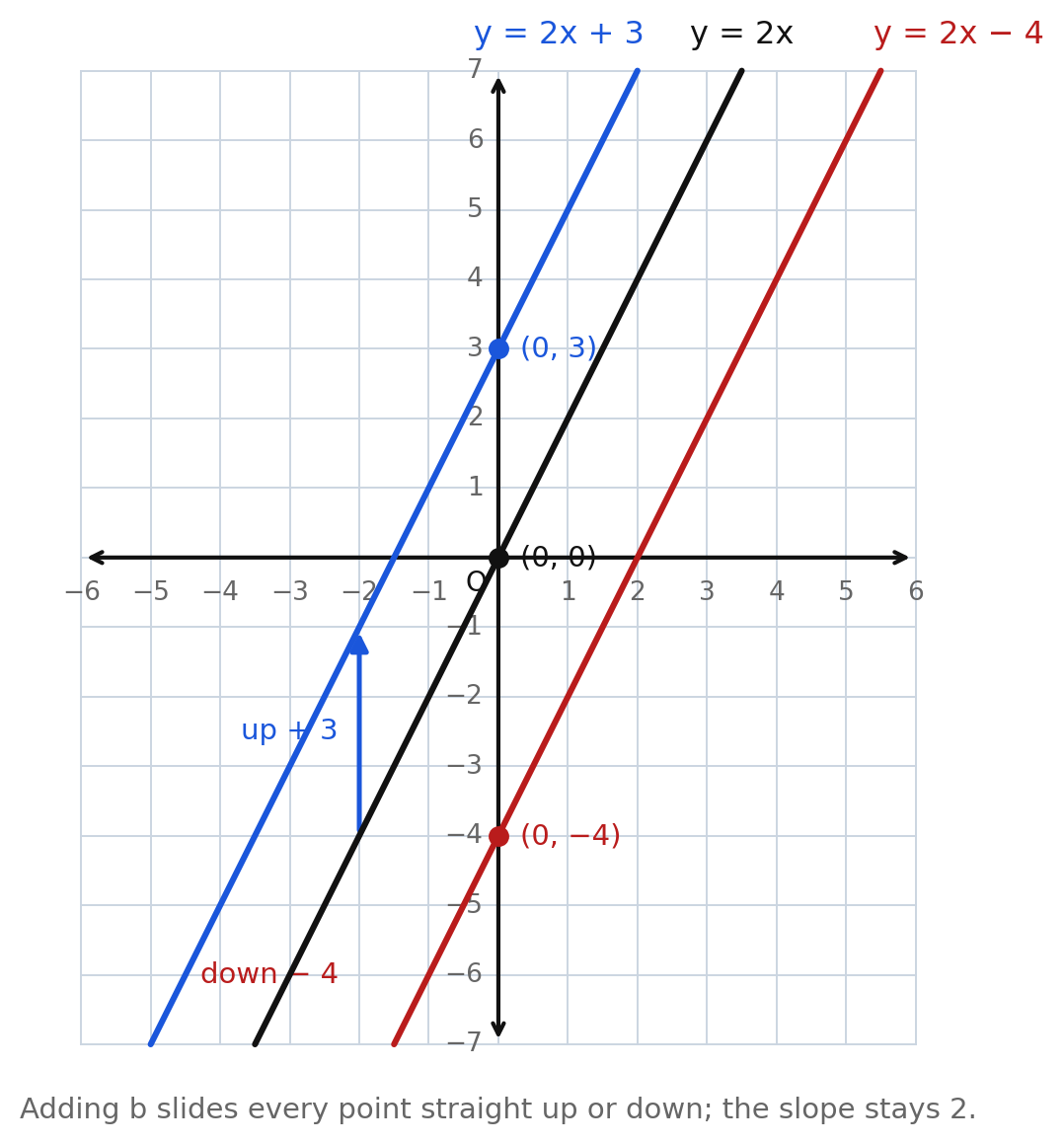 The line y equals 2x with y equals 2x plus 3 above it and y equals 2x minus 4 below it