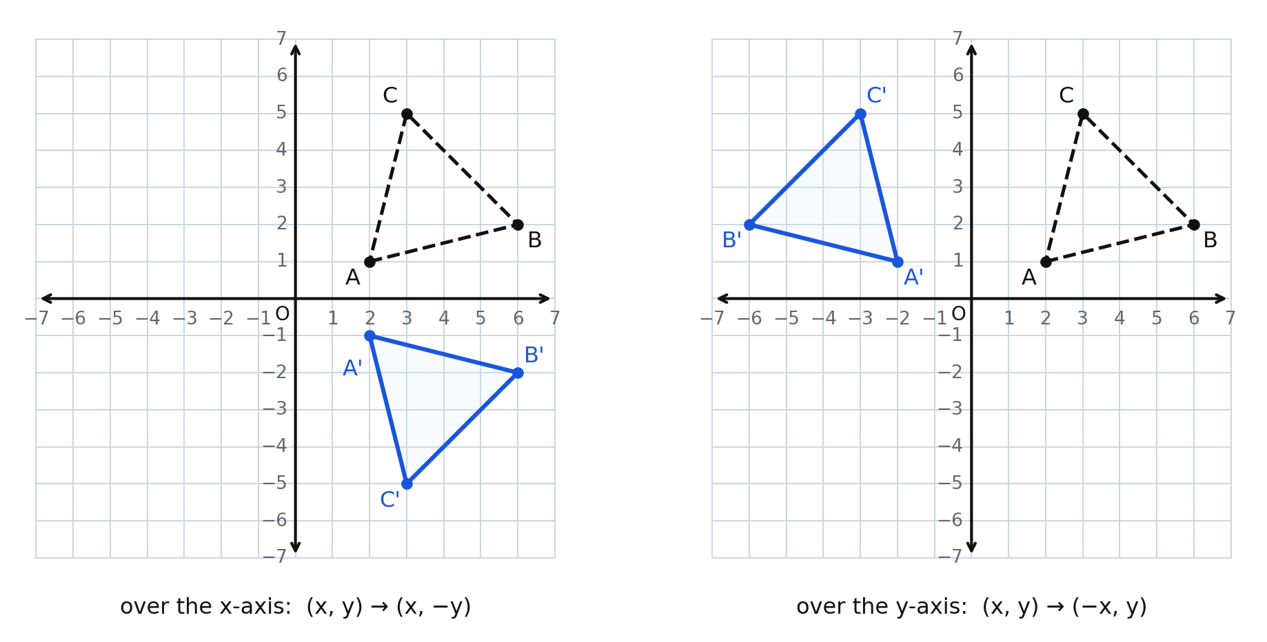 Triangle ABC with vertices at 2 comma 1, 6 comma 2, and 3 comma 5 shown dashed, with its reflection over the x-axis in the left panel and its reflection over the y-axis in the right panel drawn solid