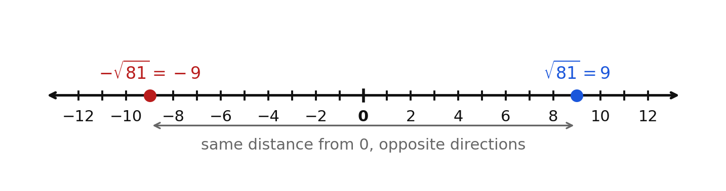 The two square roots of 81 plotted at 9 and negative 9 on a number line