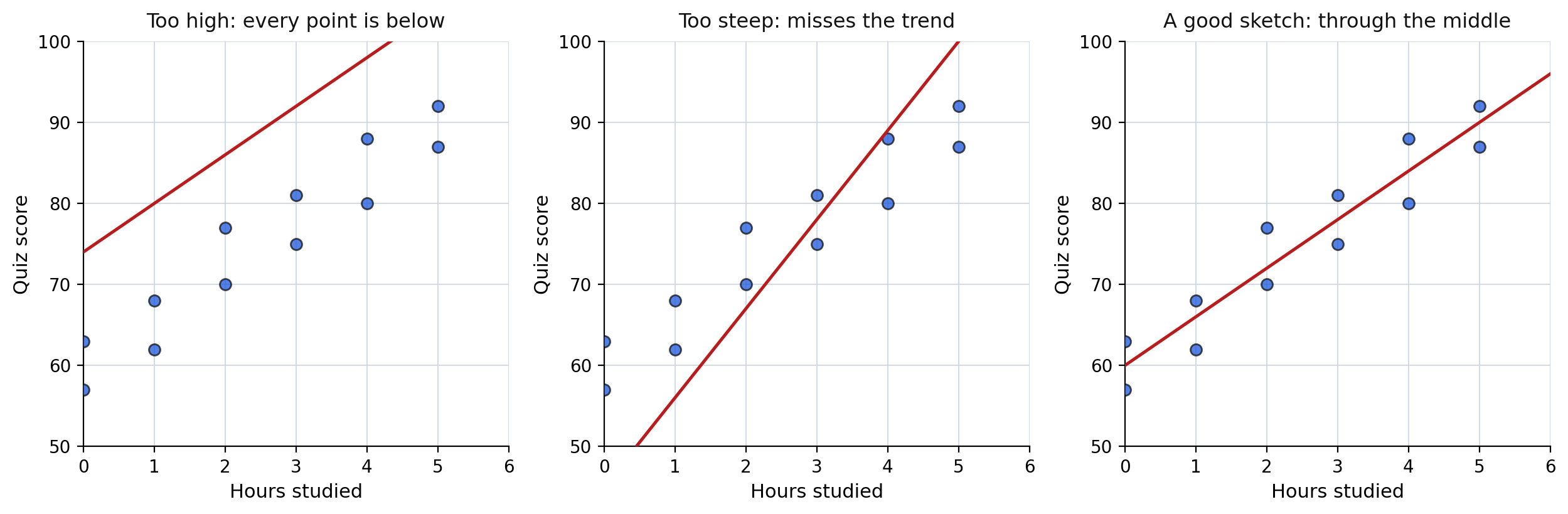 Three scatterplots of the same data: one line too high above the points, one line too steep, and one good sketch through the middle