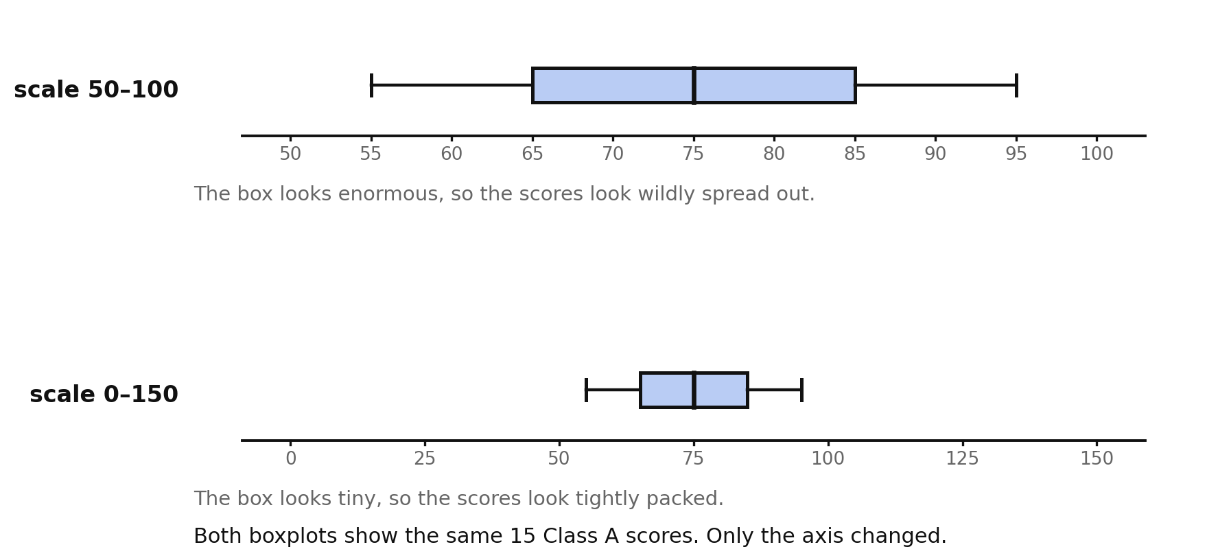 The same fifteen scores drawn on a 50-to-100 axis and on a 0-to-150 axis