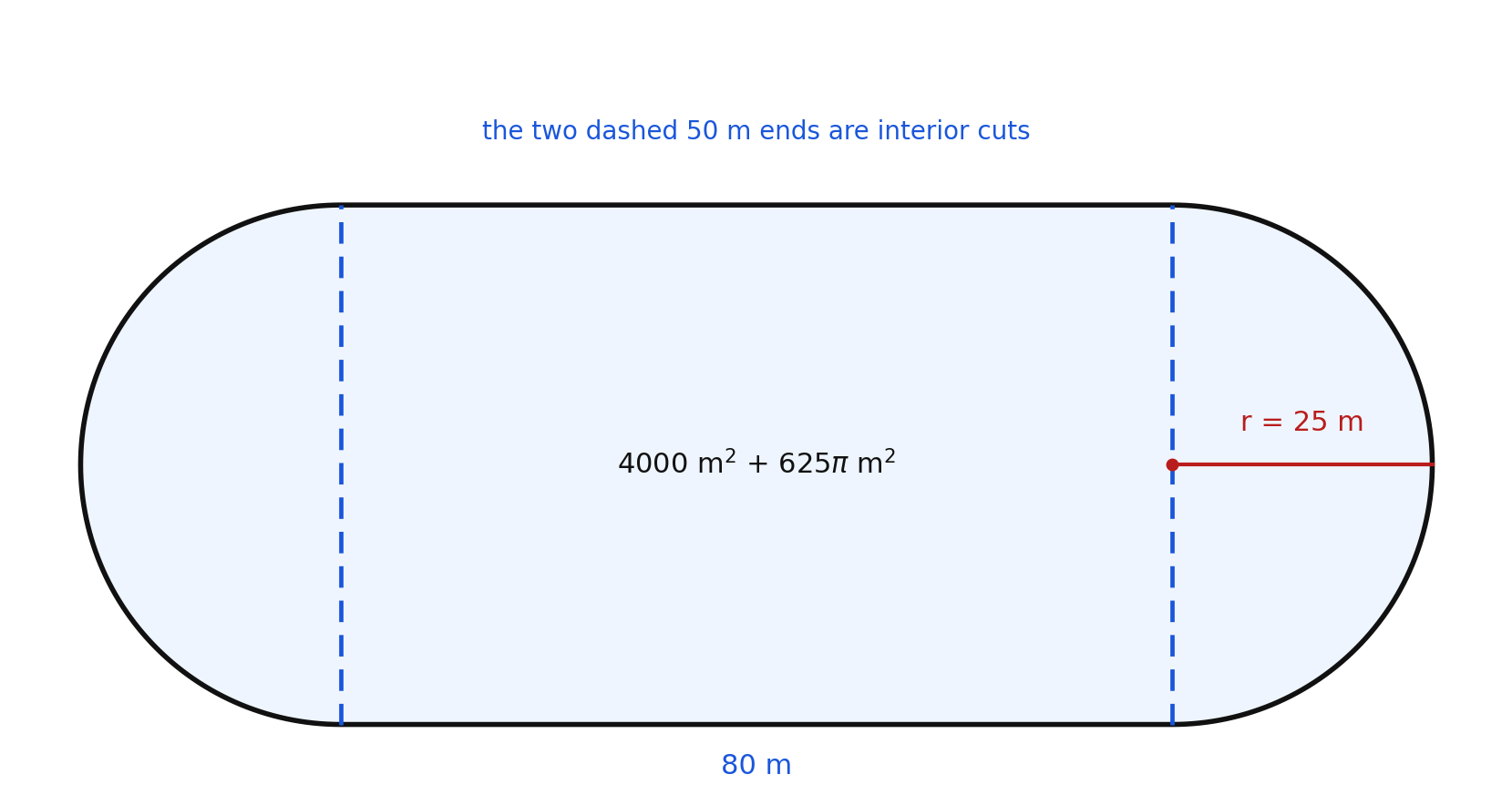 A running track: an 80 m by 50 m rectangle with a semicircle of radius 25 m on each end