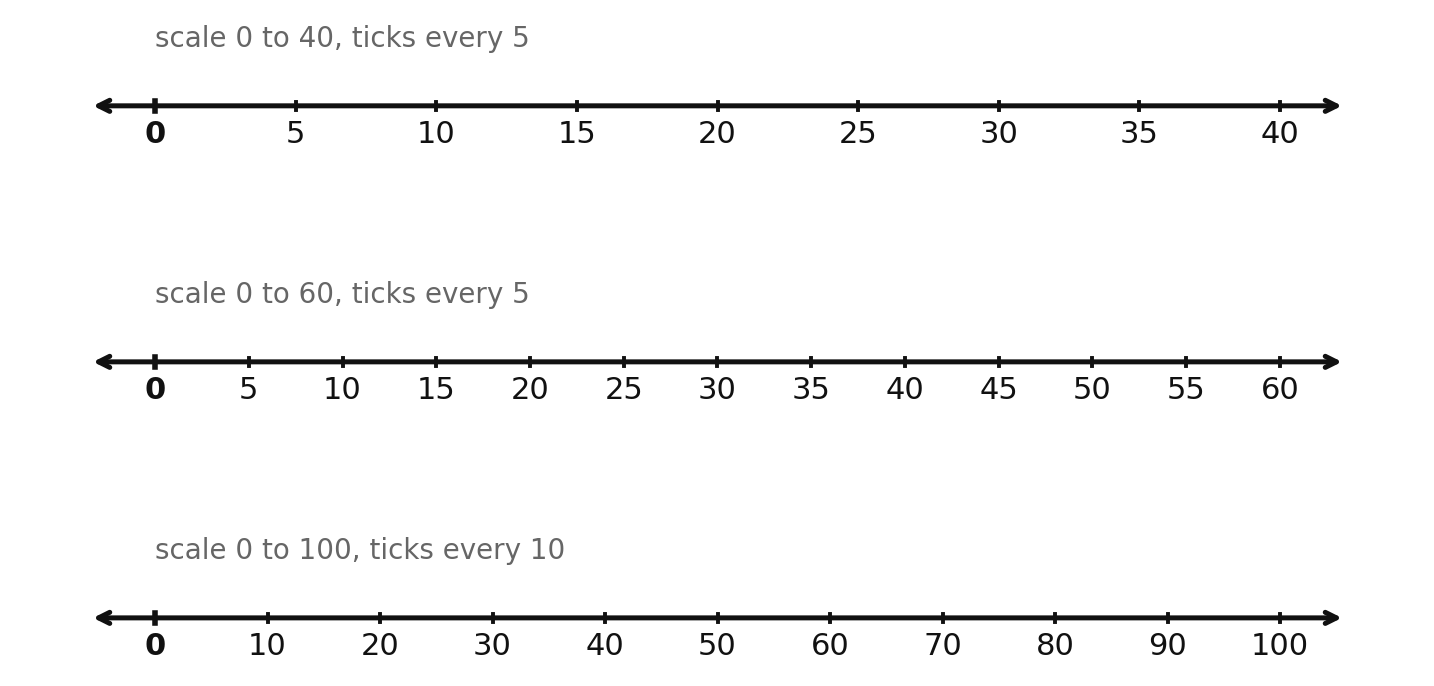 Three blank number-line axes for drawing boxplots by hand