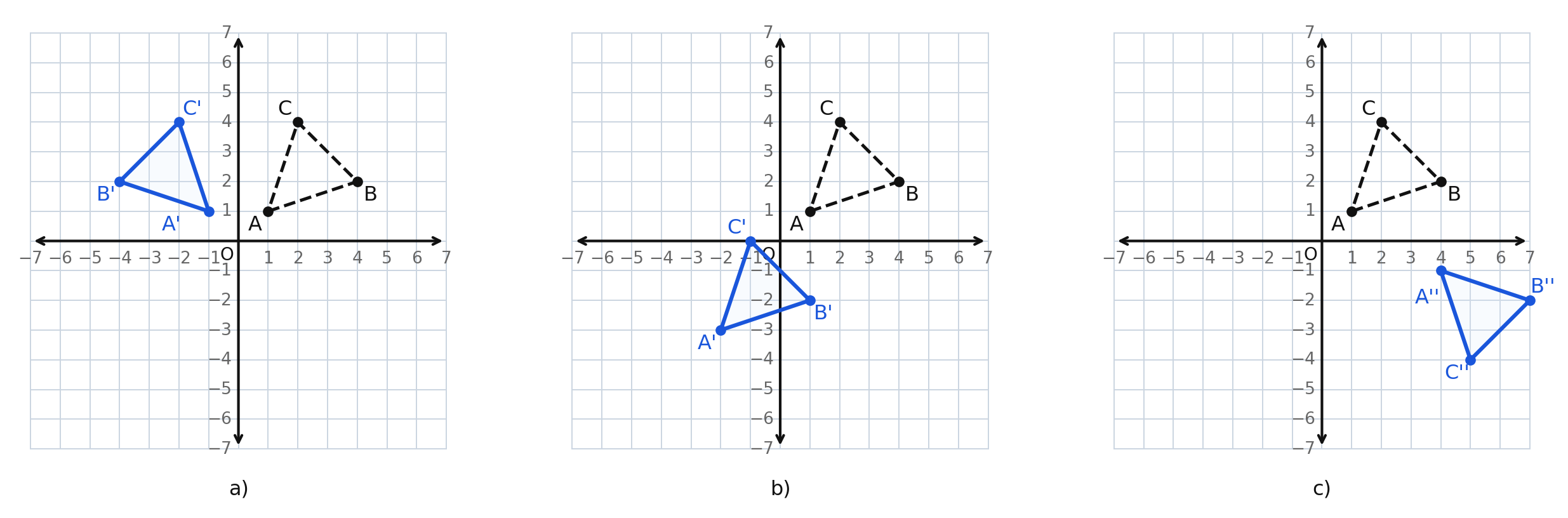 Three panels, each showing the same dashed triangle with vertices at 1 comma 1, 4 comma 2, and 2 comma 4 together with a solid image: panel a is a reflection over the y-axis, panel b is a translation, and panel c is a composition